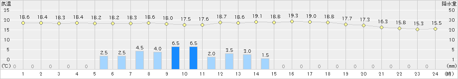 栃尾(>2020年06月13日)のアメダスグラフ