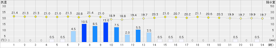 宮地(>2020年06月13日)のアメダスグラフ