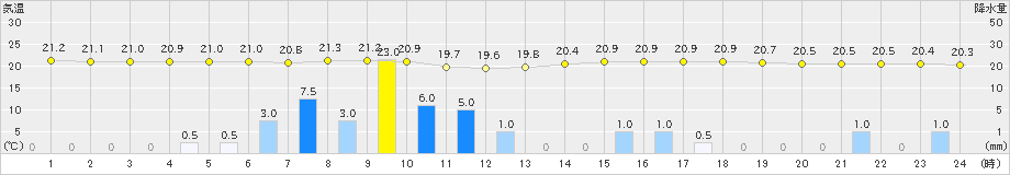 黒川(>2020年06月13日)のアメダスグラフ