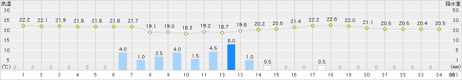 勝山(>2020年06月13日)のアメダスグラフ