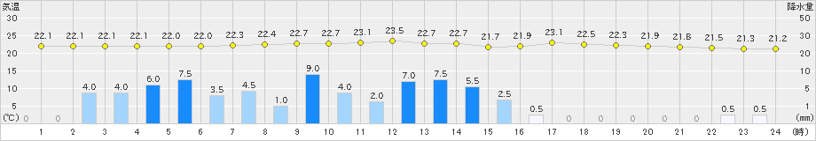 久世(>2020年06月13日)のアメダスグラフ