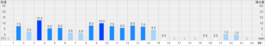 道後山(>2020年06月13日)のアメダスグラフ