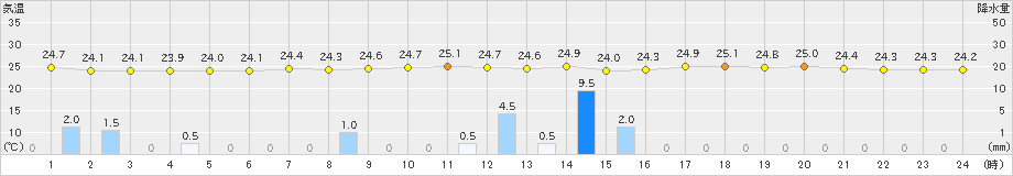 広島(>2020年06月13日)のアメダスグラフ