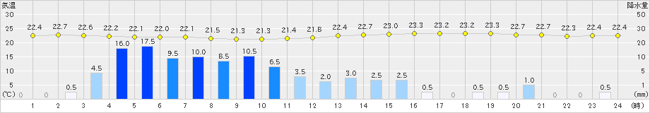 鳥取(>2020年06月13日)のアメダスグラフ