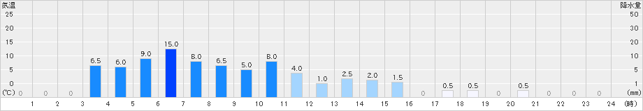 若桜(>2020年06月13日)のアメダスグラフ