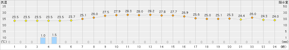 海陽(>2020年06月13日)のアメダスグラフ