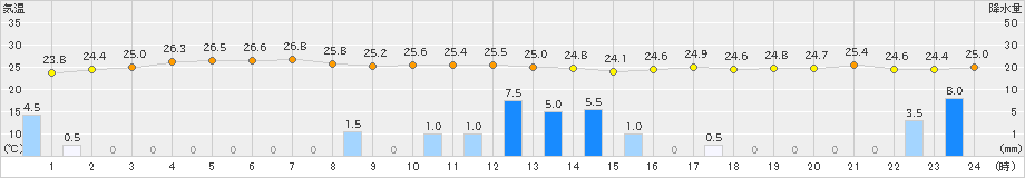 油谷(>2020年06月13日)のアメダスグラフ