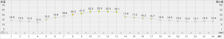 歌登(>2020年06月14日)のアメダスグラフ