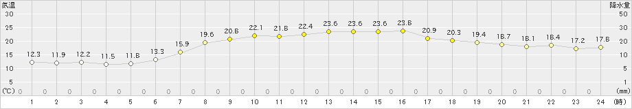 夕張(>2020年06月14日)のアメダスグラフ