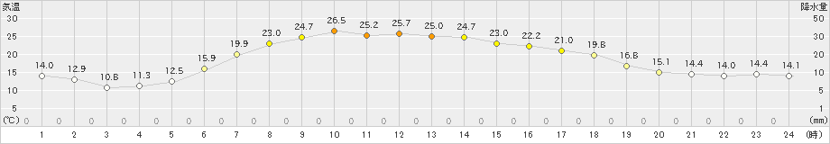 中徹別(>2020年06月14日)のアメダスグラフ