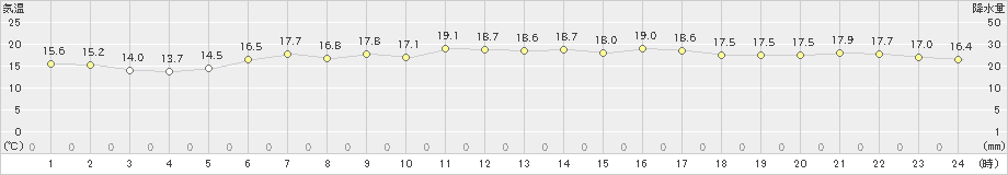 苫小牧(>2020年06月14日)のアメダスグラフ