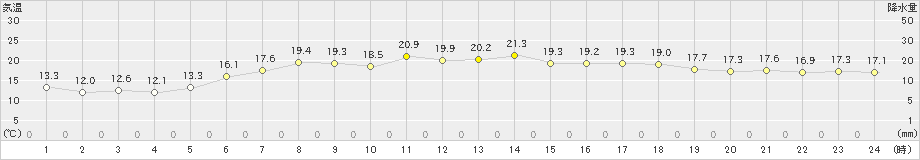 日高門別(>2020年06月14日)のアメダスグラフ