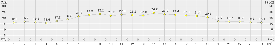 森(>2020年06月14日)のアメダスグラフ