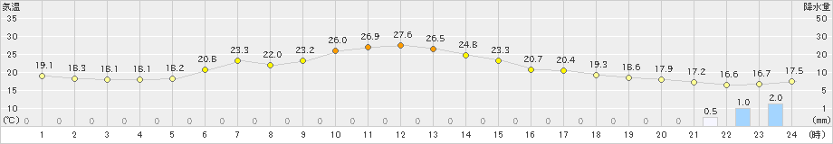 八戸(>2020年06月14日)のアメダスグラフ