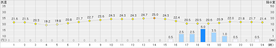 にかほ(>2020年06月14日)のアメダスグラフ