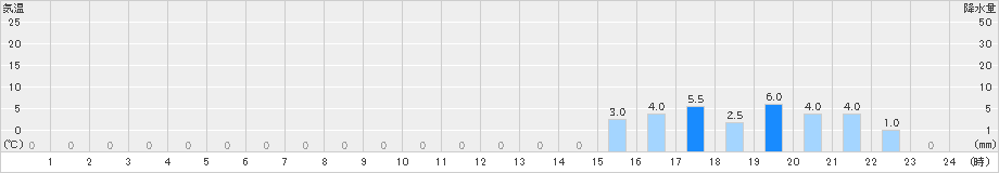 泉ケ岳(>2020年06月14日)のアメダスグラフ