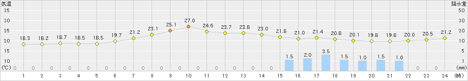 仙台(>2020年06月14日)のアメダスグラフ