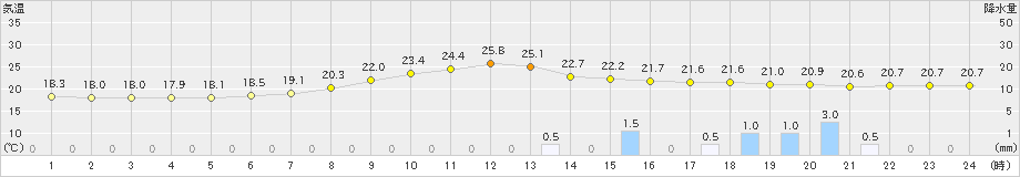 二本松(>2020年06月14日)のアメダスグラフ
