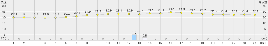 伊勢崎(>2020年06月14日)のアメダスグラフ