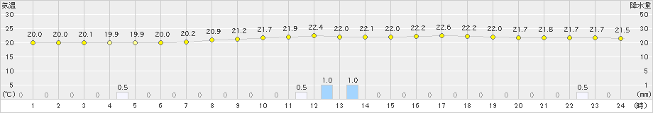 府中(>2020年06月14日)のアメダスグラフ