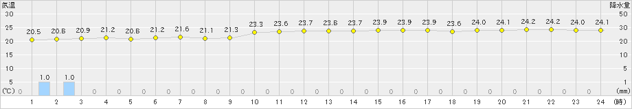 大島(>2020年06月14日)のアメダスグラフ