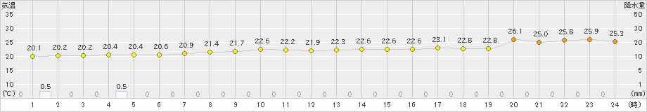 海老名(>2020年06月14日)のアメダスグラフ