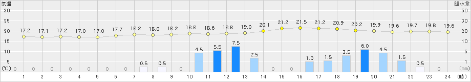 大町(>2020年06月14日)のアメダスグラフ