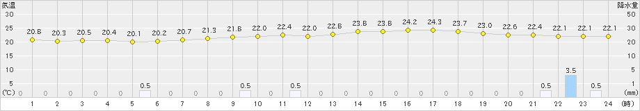 勝沼(>2020年06月14日)のアメダスグラフ