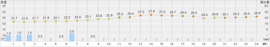 セントレア(>2020年06月14日)のアメダスグラフ