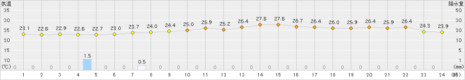 南伊勢(>2020年06月14日)のアメダスグラフ