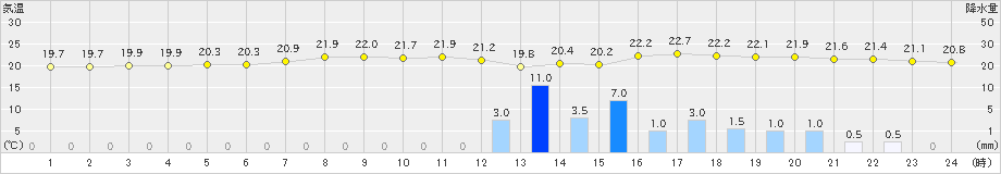 弾崎(>2020年06月14日)のアメダスグラフ