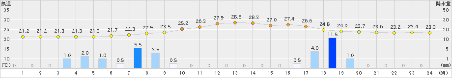 舞鶴(>2020年06月14日)のアメダスグラフ