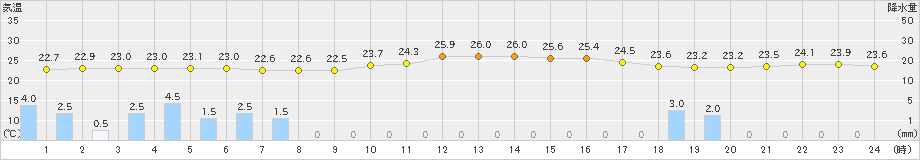 能勢(>2020年06月14日)のアメダスグラフ