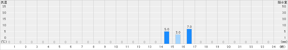 獅子越峠(>2020年06月14日)のアメダスグラフ