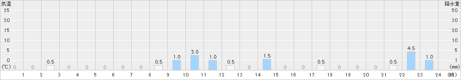 長浦岳(>2020年06月14日)のアメダスグラフ