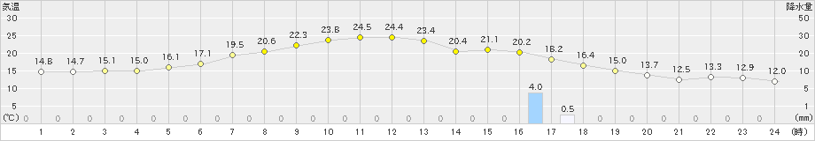 達布(>2020年06月15日)のアメダスグラフ