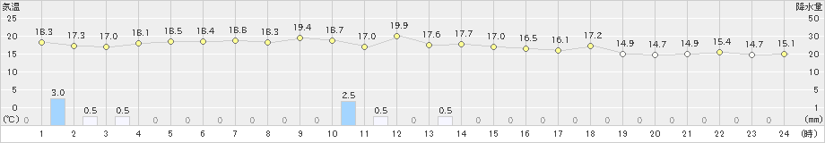 神恵内(>2020年06月15日)のアメダスグラフ