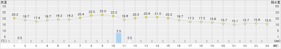 共和(>2020年06月15日)のアメダスグラフ