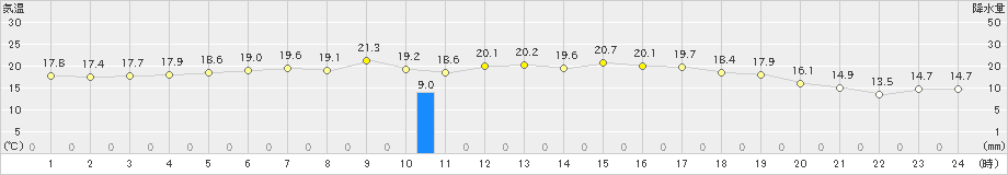 伊達(>2020年06月15日)のアメダスグラフ