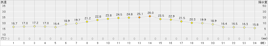 碇ケ関(>2020年06月15日)のアメダスグラフ