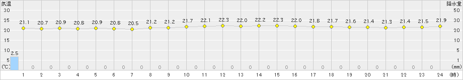 にかほ(>2020年06月15日)のアメダスグラフ