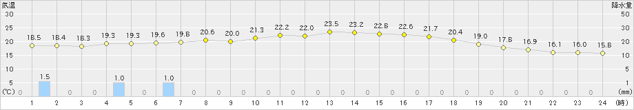 湯田(>2020年06月15日)のアメダスグラフ