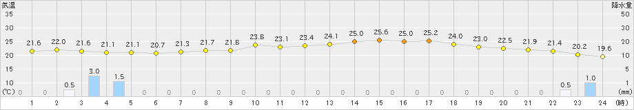 新庄(>2020年06月15日)のアメダスグラフ