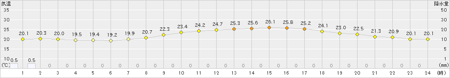 猪苗代(>2020年06月15日)のアメダスグラフ