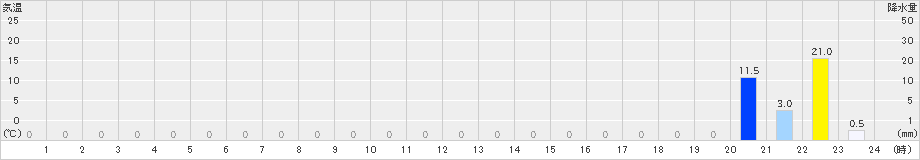 高根沢(>2020年06月15日)のアメダスグラフ