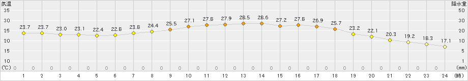 信楽(>2020年06月15日)のアメダスグラフ