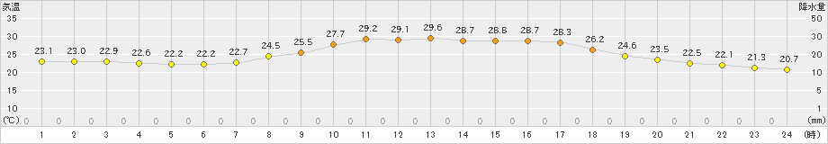 大栃(>2020年06月15日)のアメダスグラフ