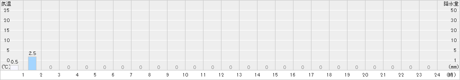 鳥形山(>2020年06月15日)のアメダスグラフ