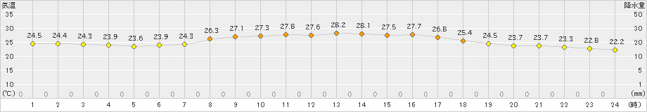 久留米(>2020年06月15日)のアメダスグラフ