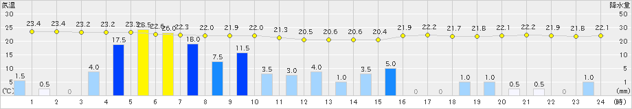 輝北(>2020年06月15日)のアメダスグラフ